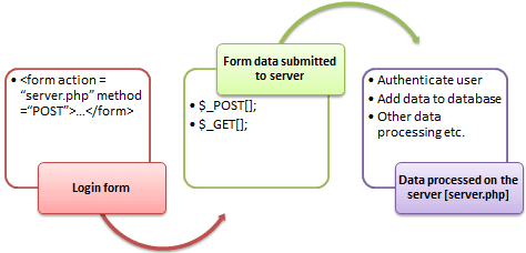 Biểu mẫu trong PHP