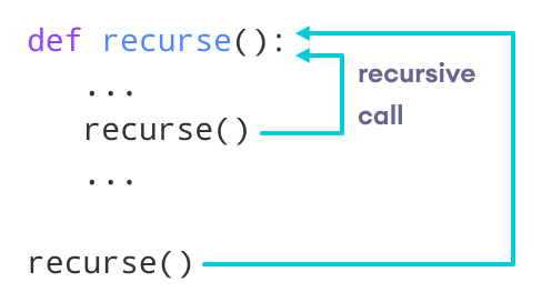 Ví dụ về hàm đệ quy trong Python