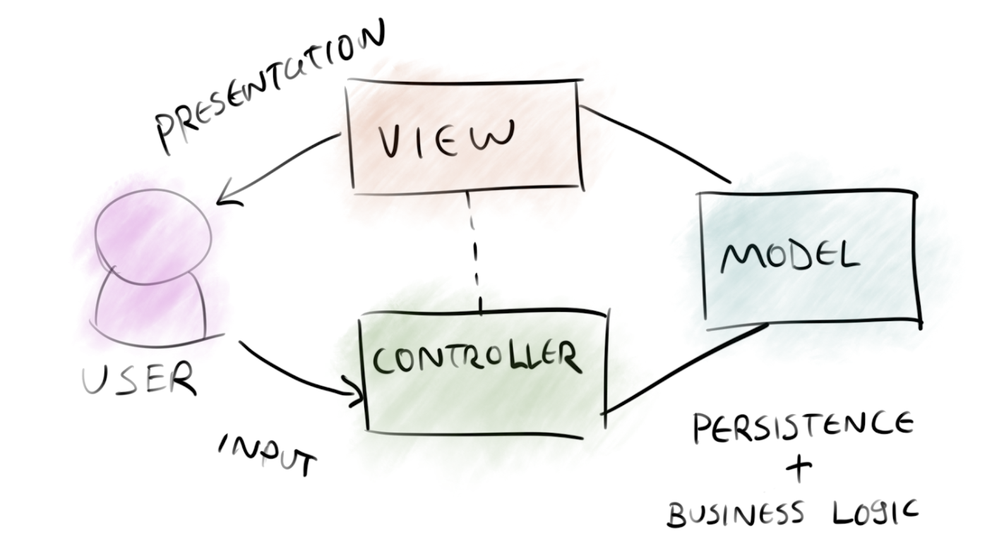 Model View Controller (MVC) trong PHP - Tìm hiểu về MVC 