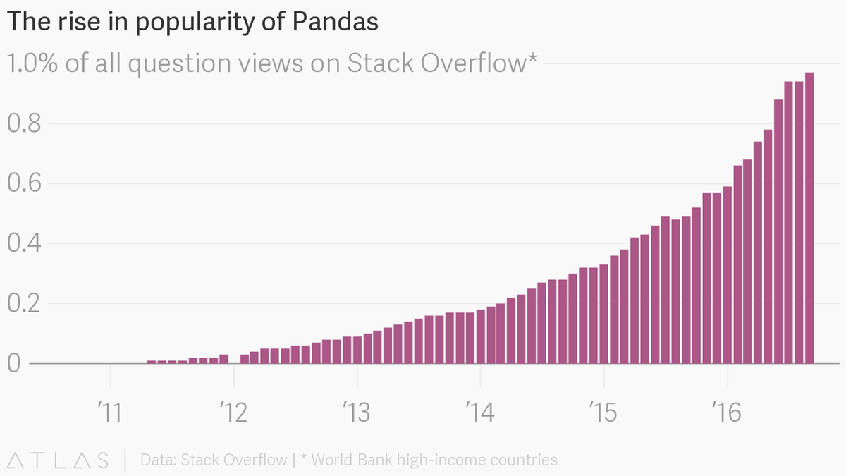 Sự gia tăng trong độ phổ biến của Pandas Python