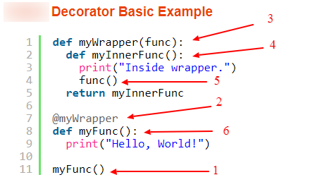 Ví dụ về hàm Decorator trong Python
